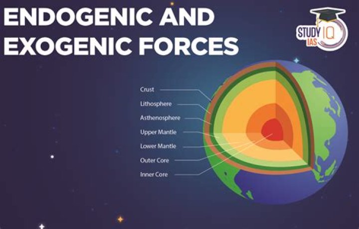where do the forces for most external processes on the earth come from?