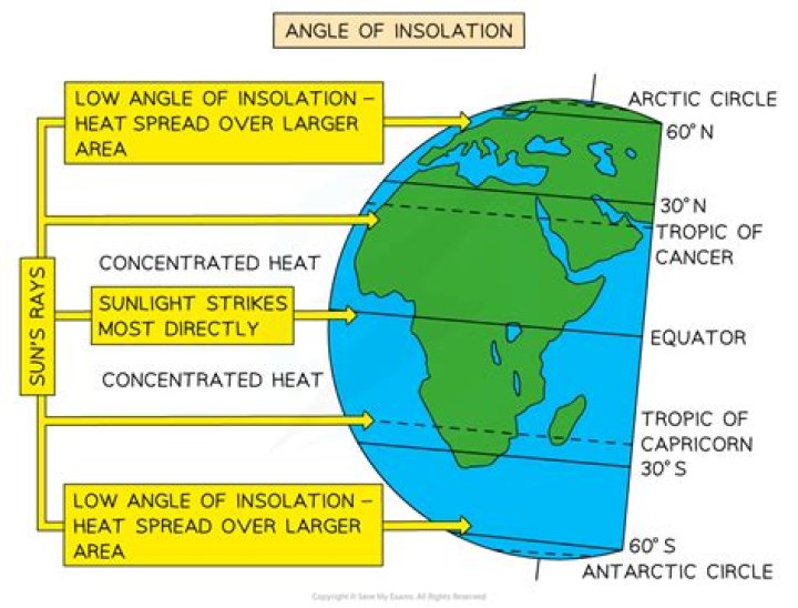 where do the sunâ€™s rays hit earthâ€™s surface nearly at right angles?