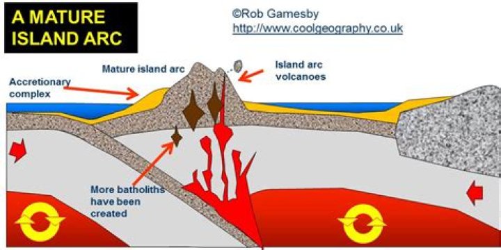 where do volcanic island arcs form