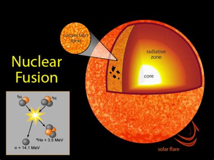 where does nuclear fusion occur on the sun