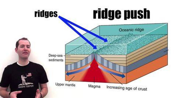 where does ridge push occur