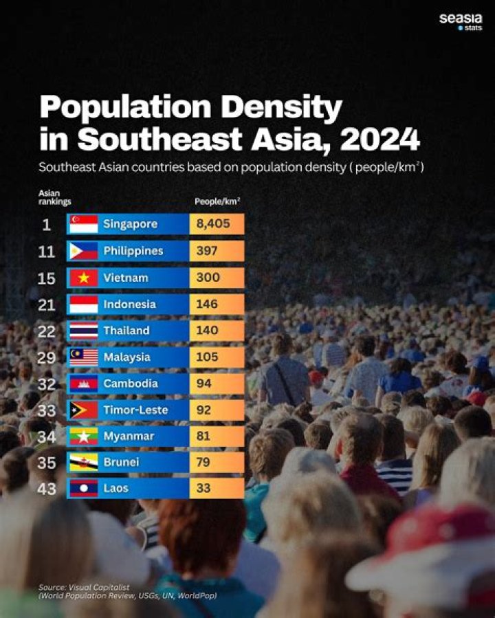 where is population density the highest in southeast asia?