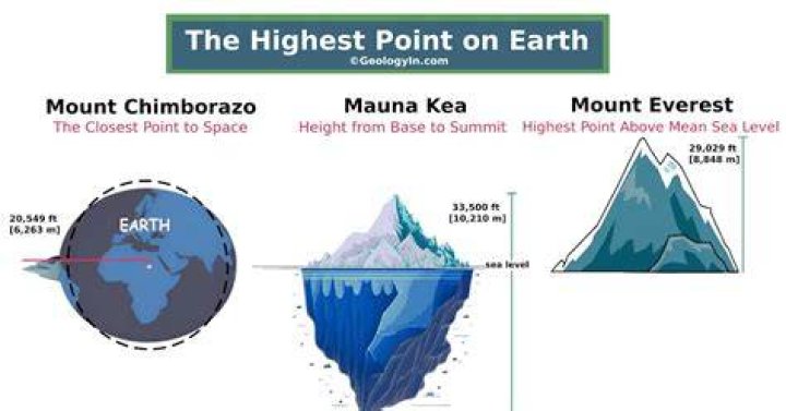 where is the farthest point from the center of the earth?