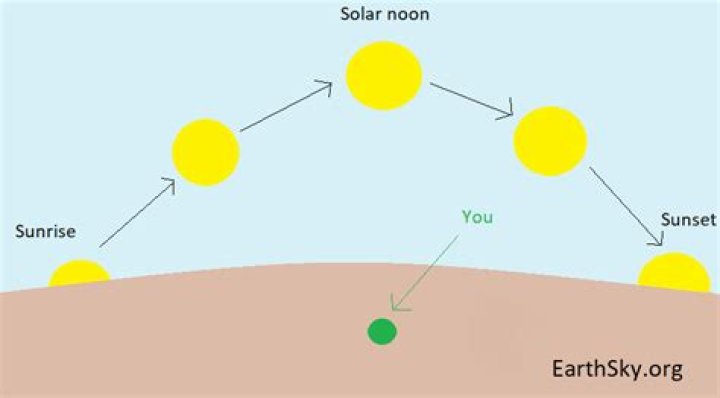 where is the sun in the afternoon