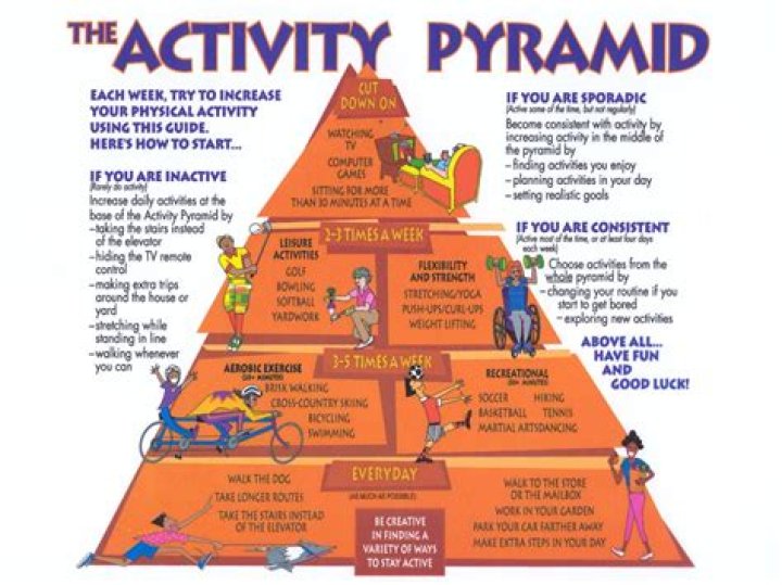 where would the following activity best fit on the physical activity pyramid?