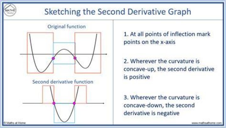 which graph is used to show change in a given variable when a second variable is changed?