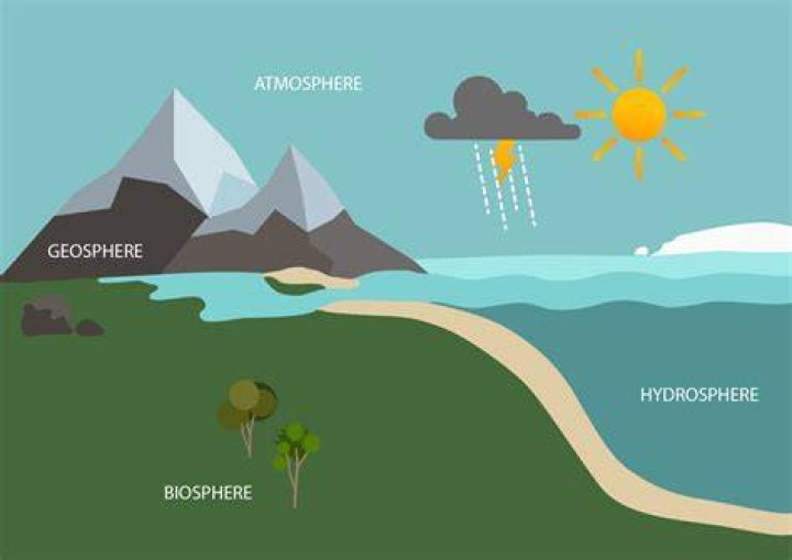which is an example of how the atmosphere interacts with the hydrosphere?