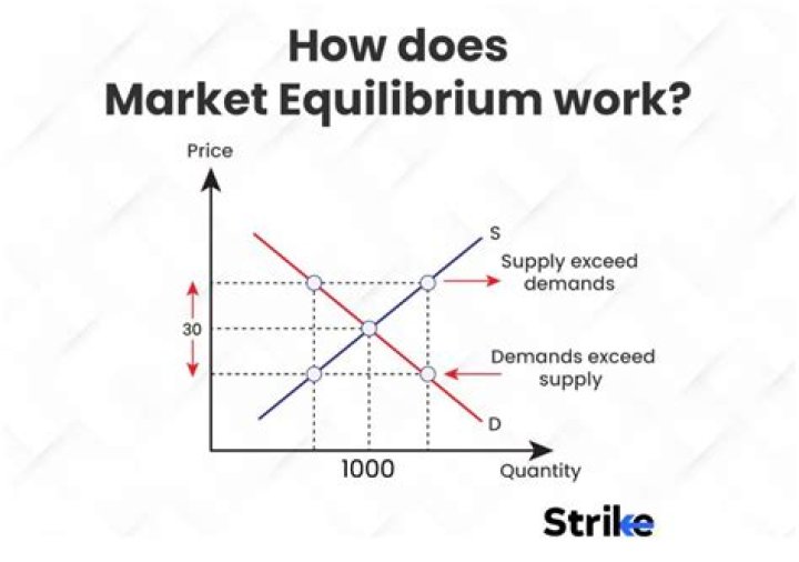 which statement is not true when a market is in equilibrium?