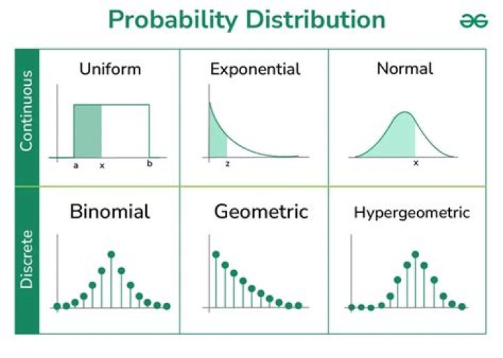 which type of distribution is the most common in nature and why