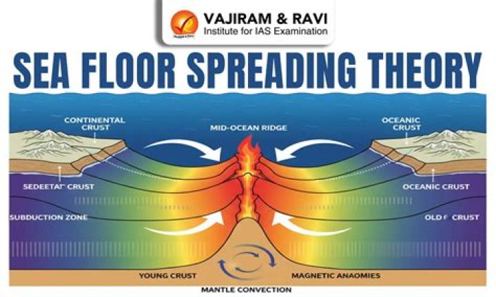who developed the theory of seafloor spreading