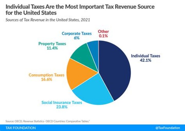 who has the power to levy and collect taxes