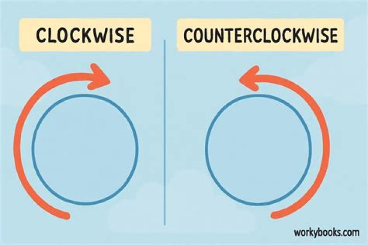 why are clockwise and counterclockwise referred to as senses