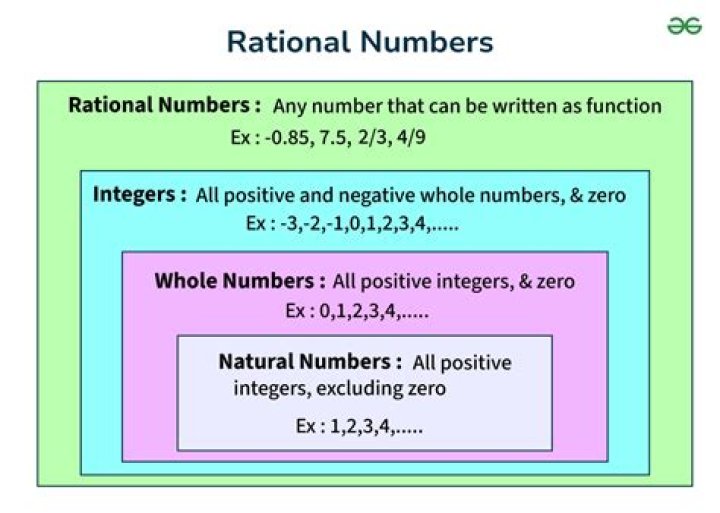 why are percents rational numbers