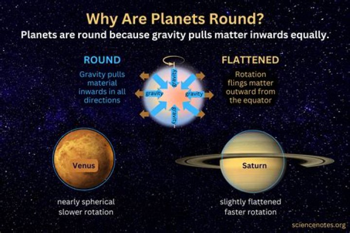 why are planets and stars round