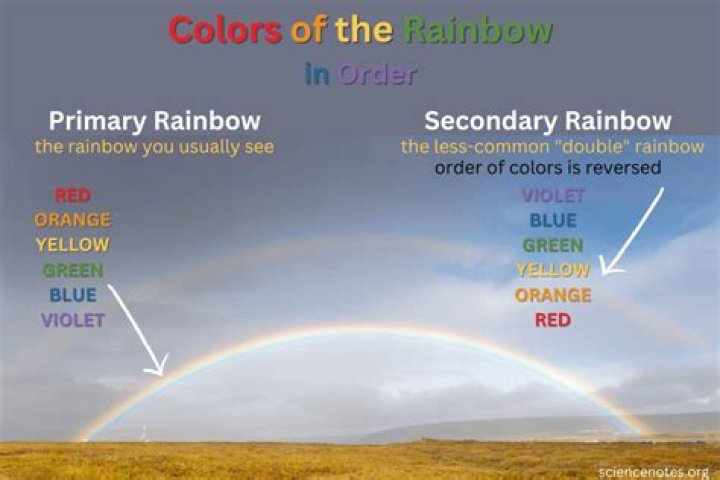 why are rainbows always the same color
