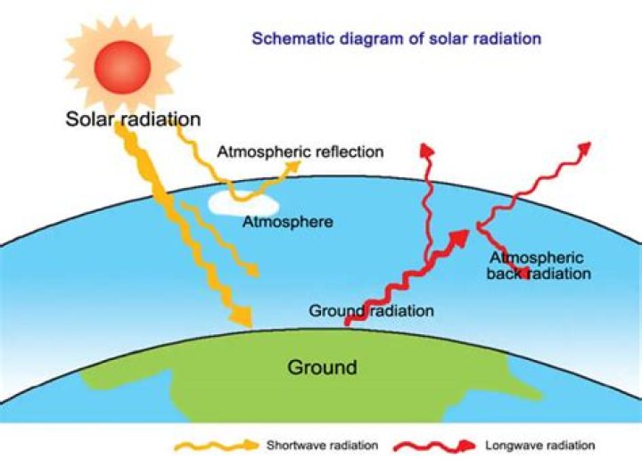 why are there two periods of maximum solar radiation at the equator