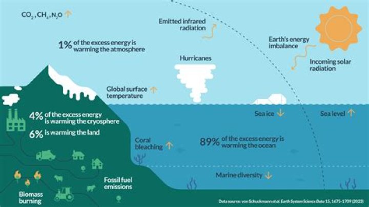 why are warming temperatures causing a vicious cycle that leads to more warming?