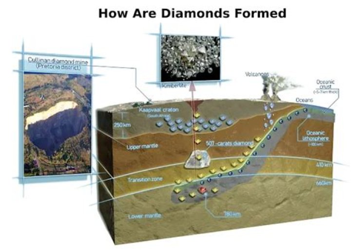 why can diamonds form in the mantle