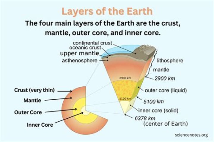 why did the earth separated into distinct layers