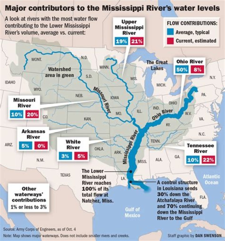 why do all rivers flow south