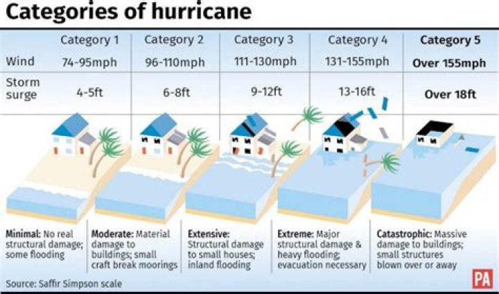 why do hurricanes cause so much damage