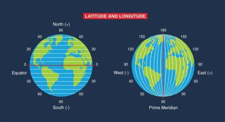 why do longitude lines converge while latitude lines do not