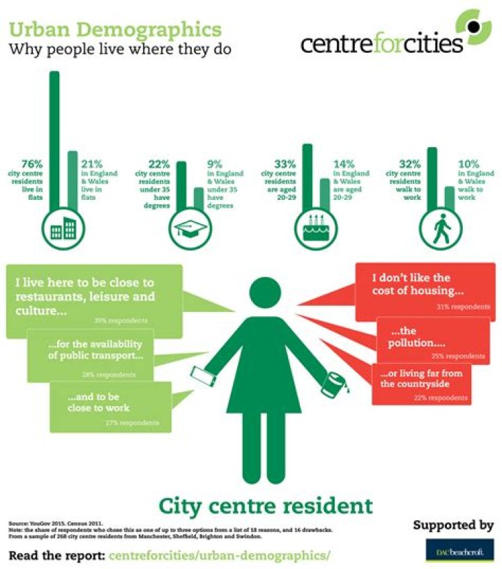why do people live in cities
