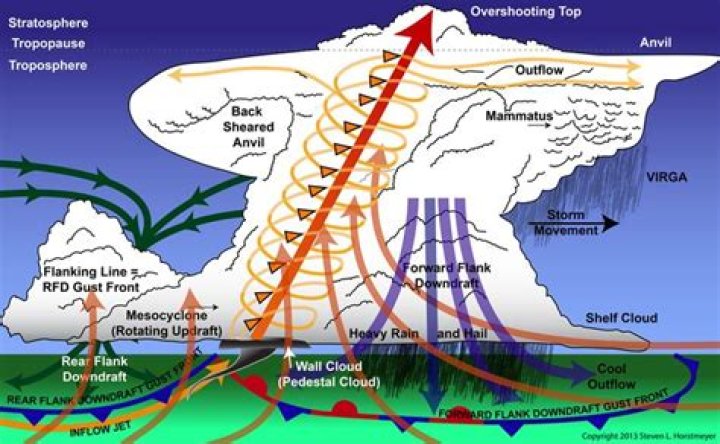 why do severe storms occur along fronts