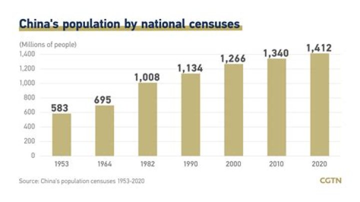 why do so many people live in china