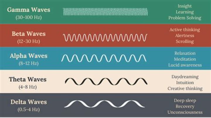 why do we have waves