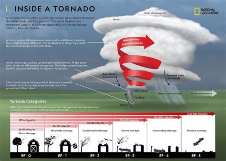 why do we name hurricanes but not tornadoes
