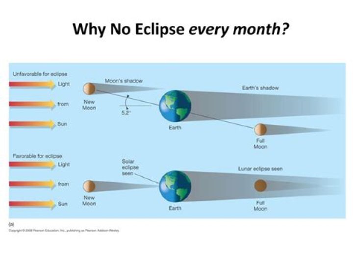 why do we not have eclipses every month