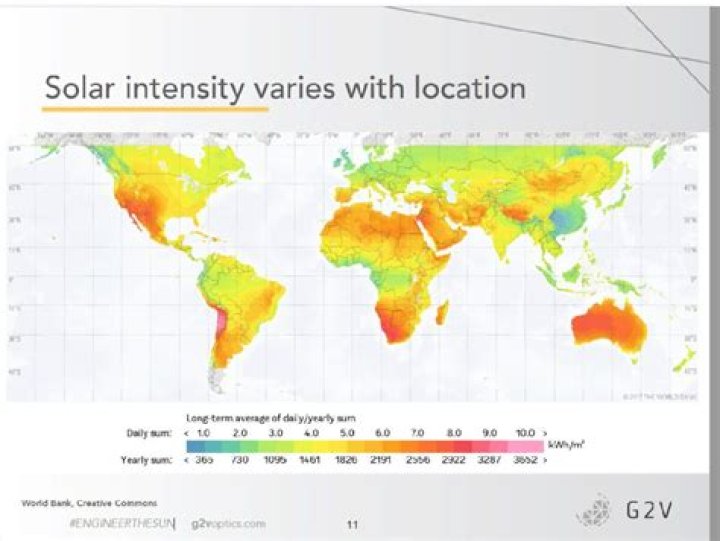 why do you think the solar intensity follows this pattern
