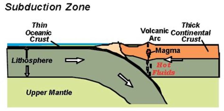 why do you usually find volcanoes near subduction zones