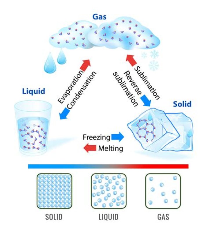 why does decreasing the temperature of a liquid make it freeze?
