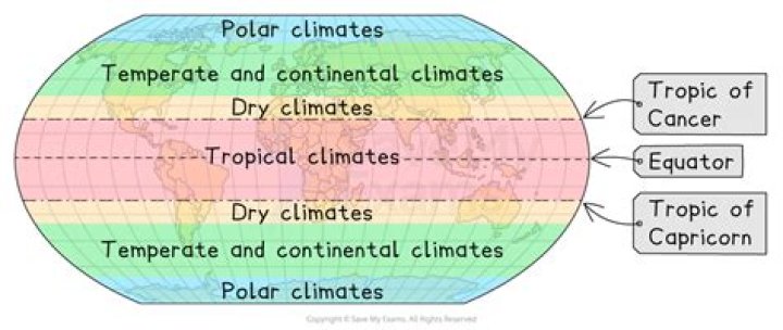 why does earth have three main climate zones