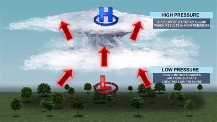 why does low pressure cause rain