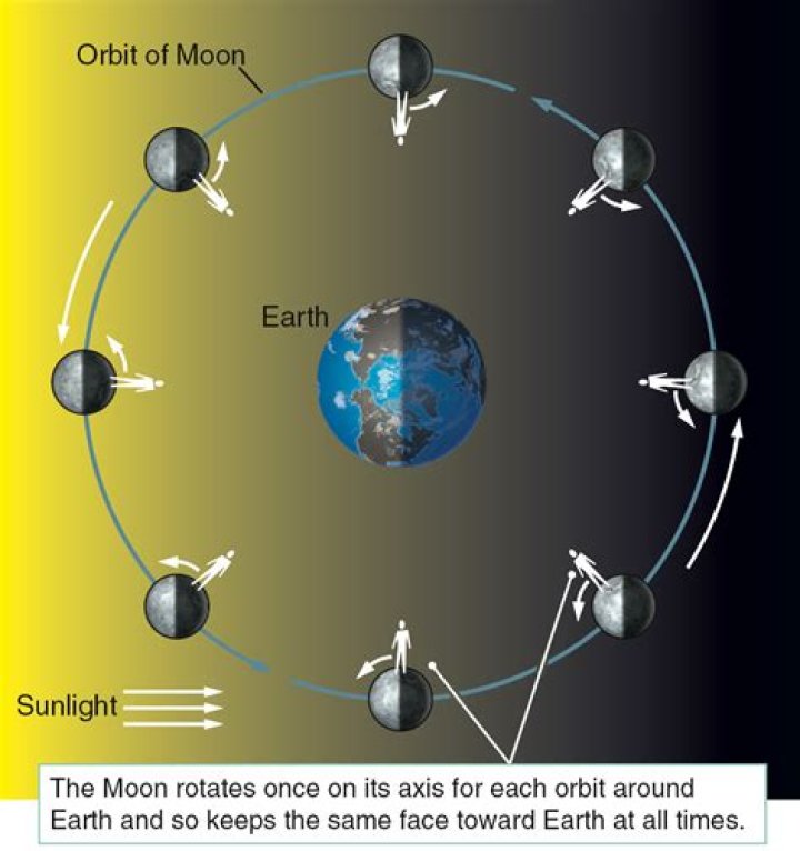 why does the moon not rotate