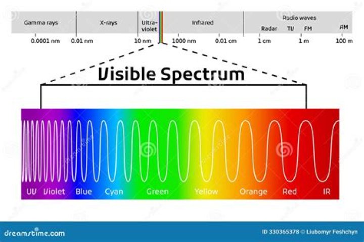 why does the spectrum appear as a band of colors