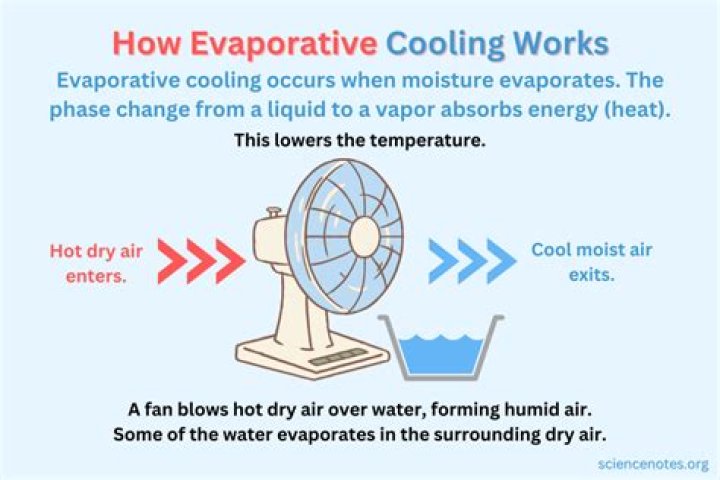 why does water feel cool when it evaporates