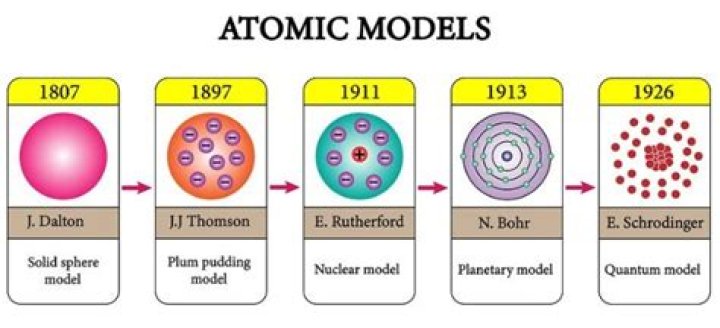 why has the atomic model changed over time