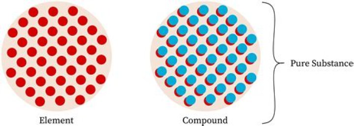 why is a compound classified as a substance