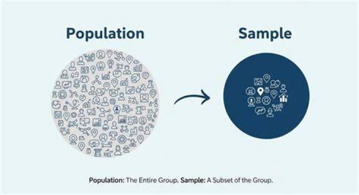 why is a sample used more often than aâ€‹ population?