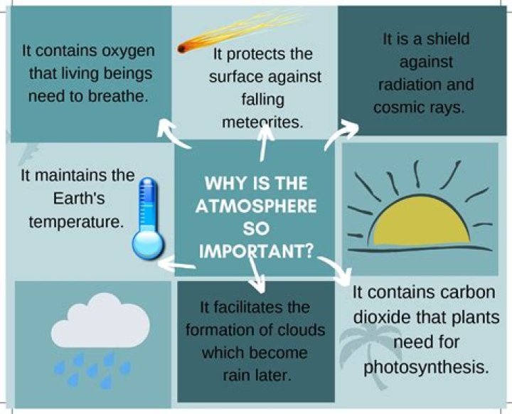why is atmosphere important for us