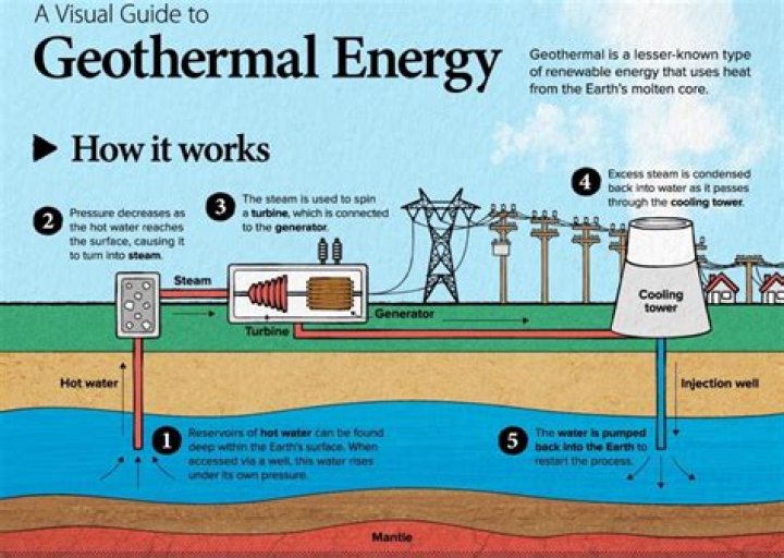 why is geothermal energy considered a renewable resource brainly