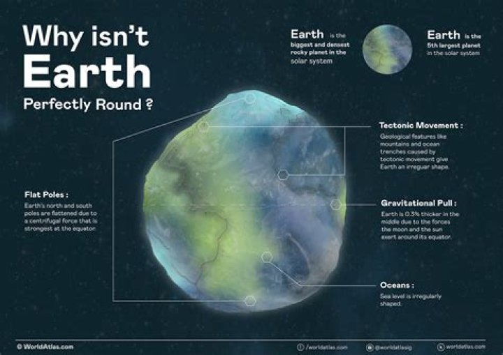 why is the earth round quizlet