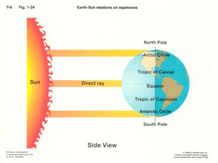 why is the equator warmer
