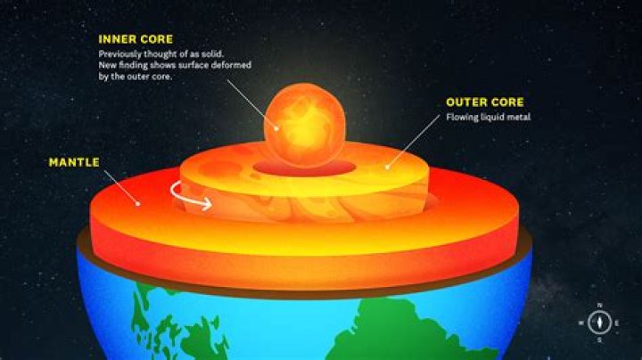 why is the inner core a solid if it is the hottest layer? how is that possible?