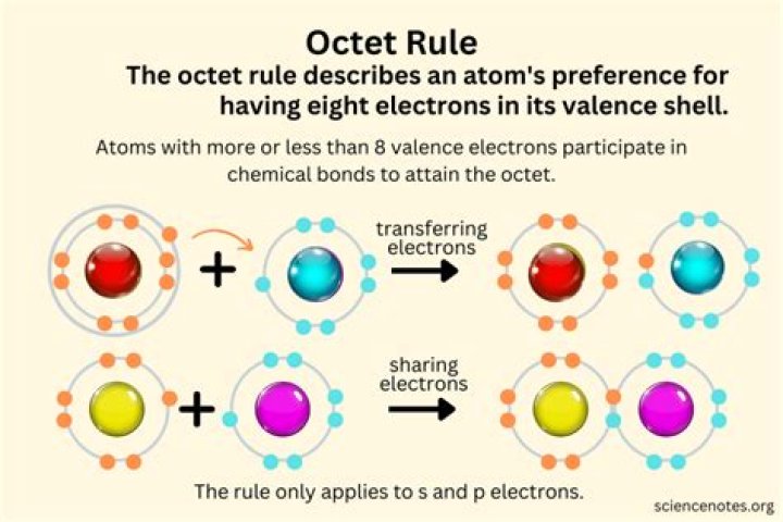 why is the octet rule important