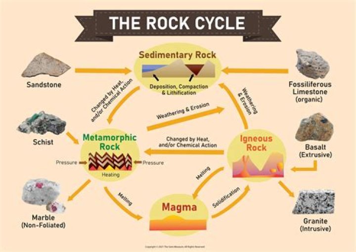 why is the rock cycle important